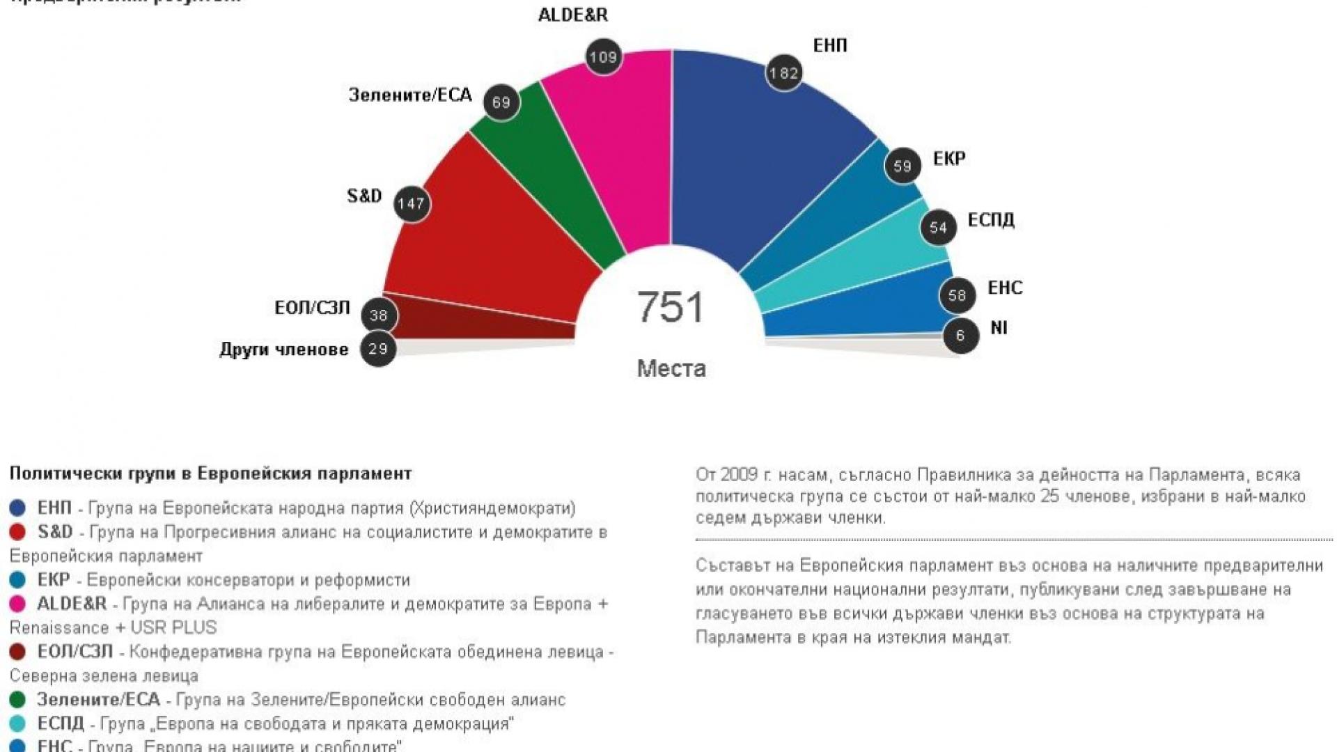 Последни данни: ЕНП дръпва на социалистите в Европарламента (ГРАФИКА)