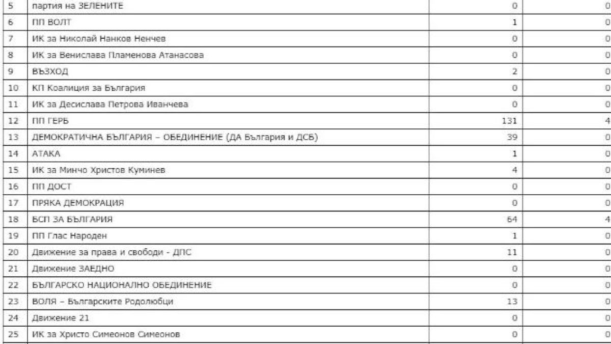 Ето кой е големият победител на евровота в секцията на Бойко Борисов