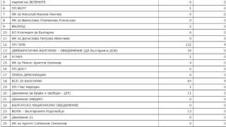Ето кой е големият победител на евровота в секцията на Бойко Борисов