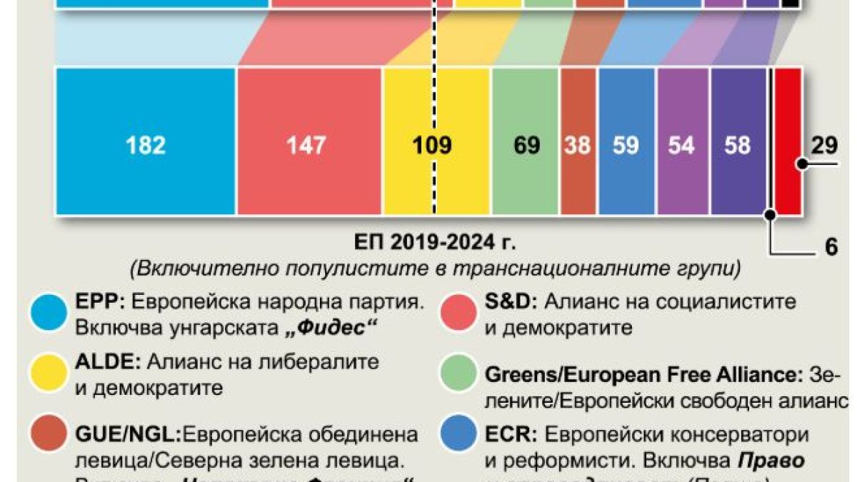 Как се пребоядиса Европейският парламент (ИНФОГРАФИКА)