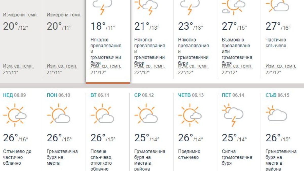 Синоптични модели показват порои или жега се задават идните дни (ТАБЛИЦА)
