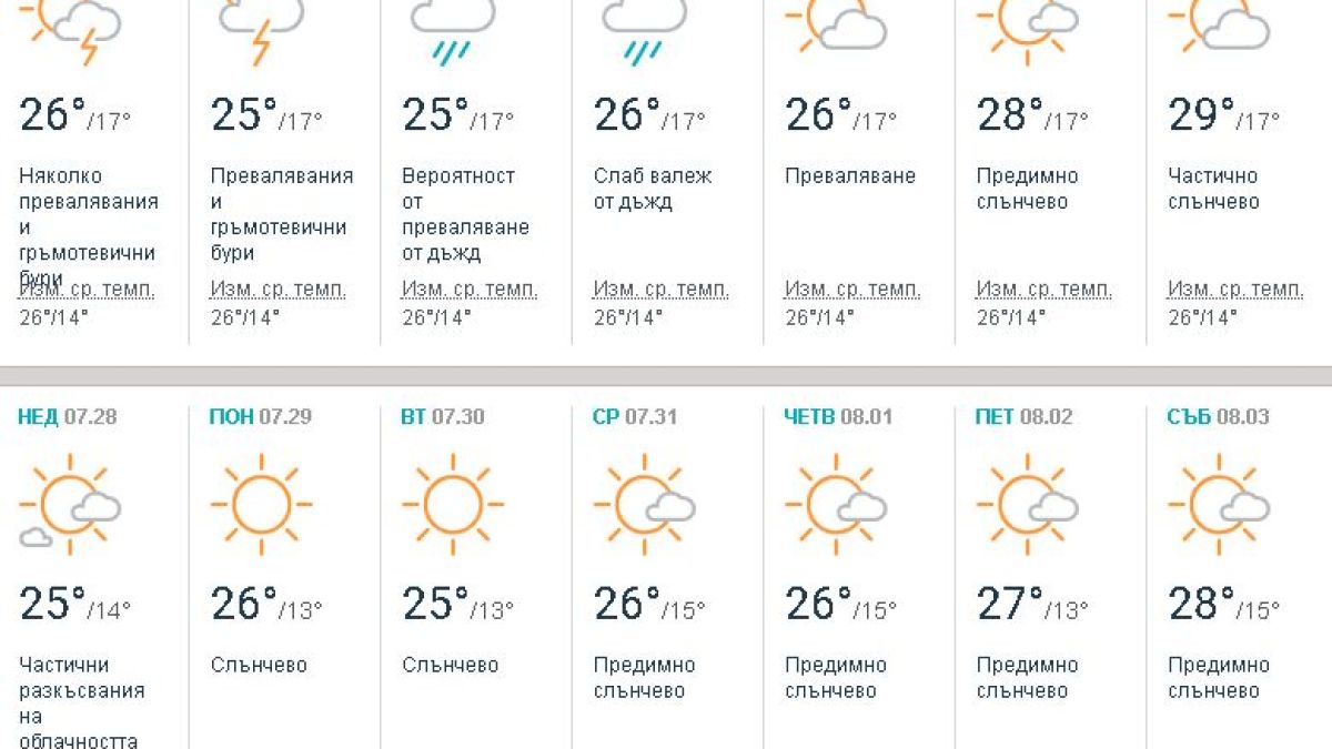 Синоптични модели показаха кога ще изпукаме от жега и кога ще ни отнесат порои (ТАБЛИЦИ)