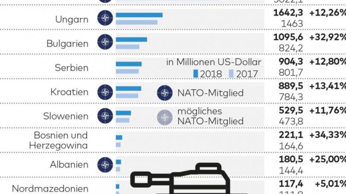 Die Welt: На Балканите кипи взривоопасна надпревара във въоръжаването 