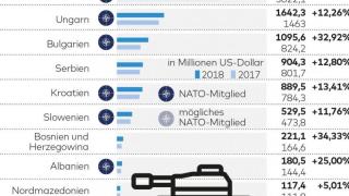 Die Welt: На Балканите кипи взривоопасна надпревара във въоръжаването 