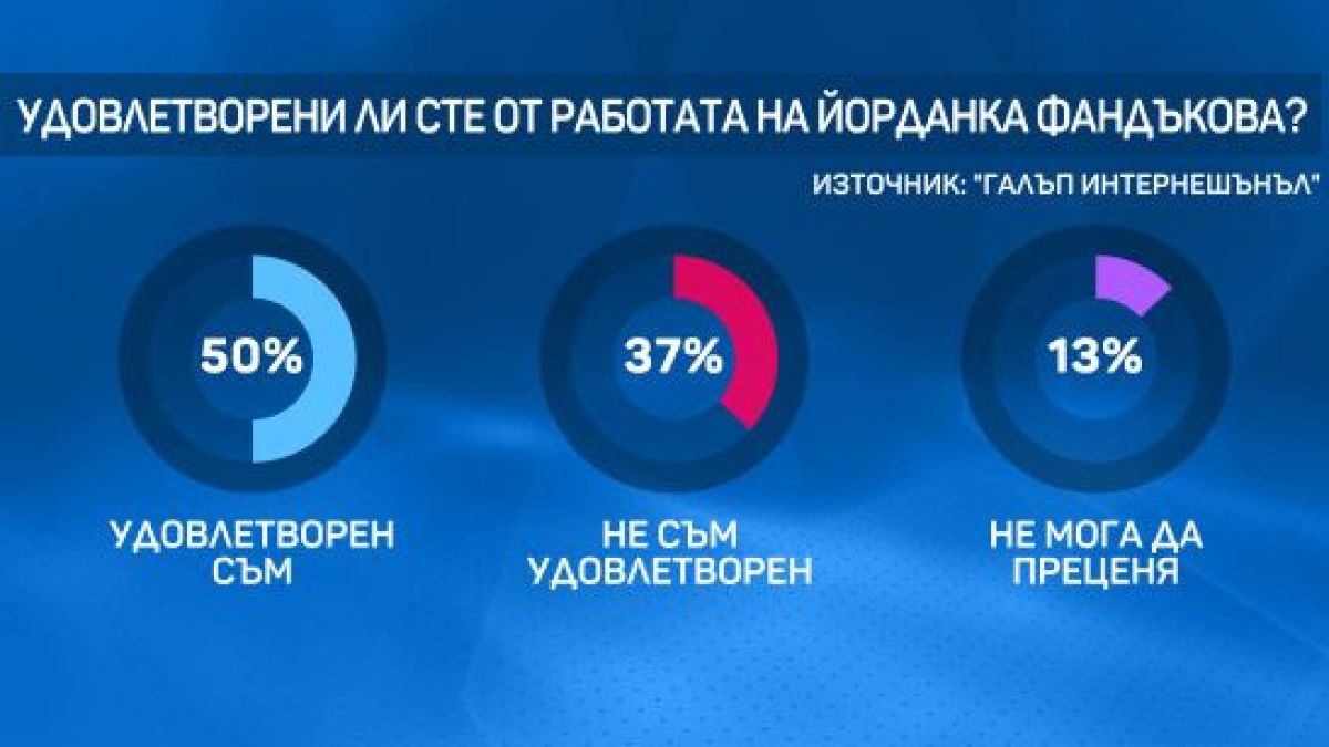 Изненадващ резултат между Манолова и Фандъкова!
