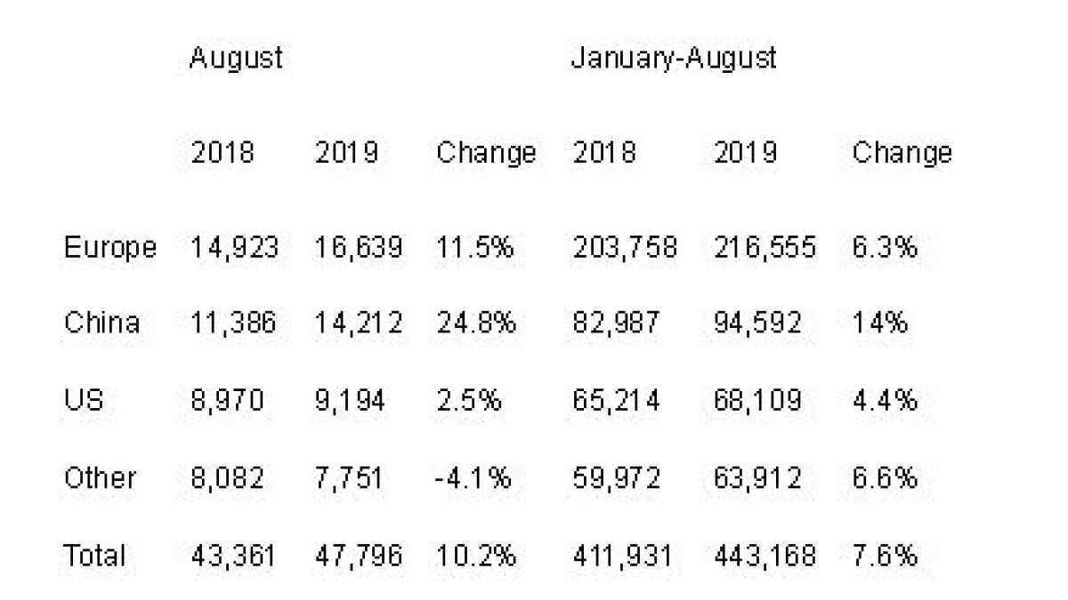 През август Volvo Cars отчита 10.2% ръст на продажбите в световен мащаб