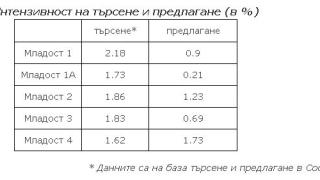 Невиждано! Столичани се избиват да търсят жилища в този квартал ТАБЛИЦИ