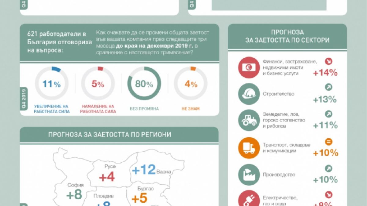 ТАБЛИЦИ показват в кои региони и сектори ще се търсят най-много служители до края на 2019 г.
