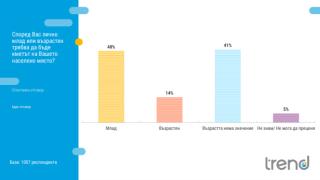 Проучване показа какъв кмет искат българите
