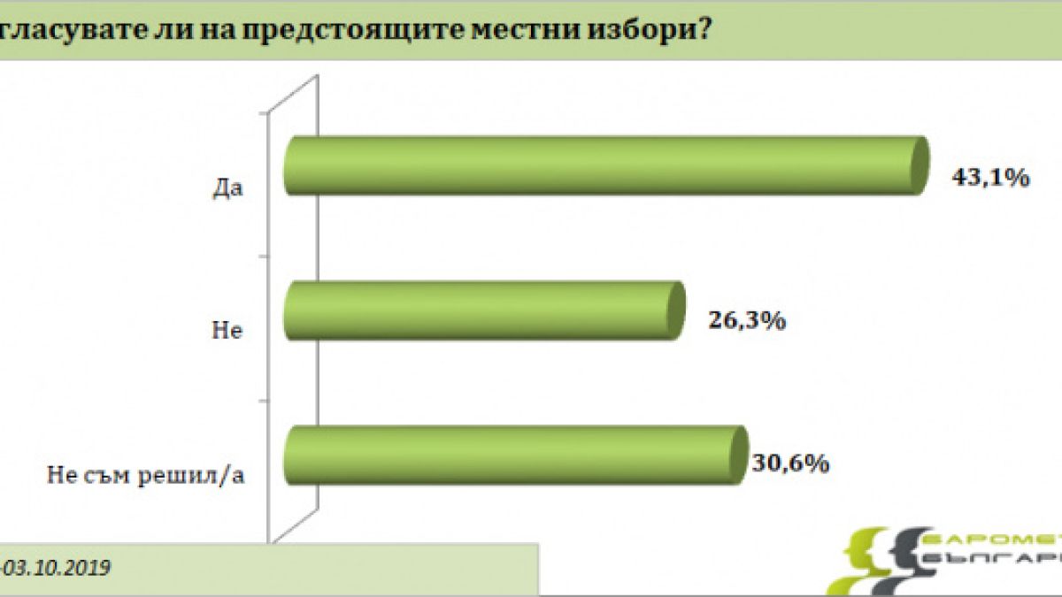 Горещ барометър: Огромна интрига за балотажа в София 