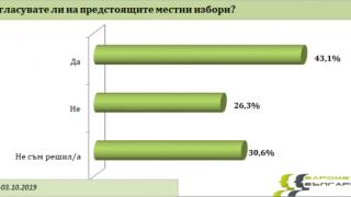 Горещ барометър: Огромна интрига за балотажа в София 