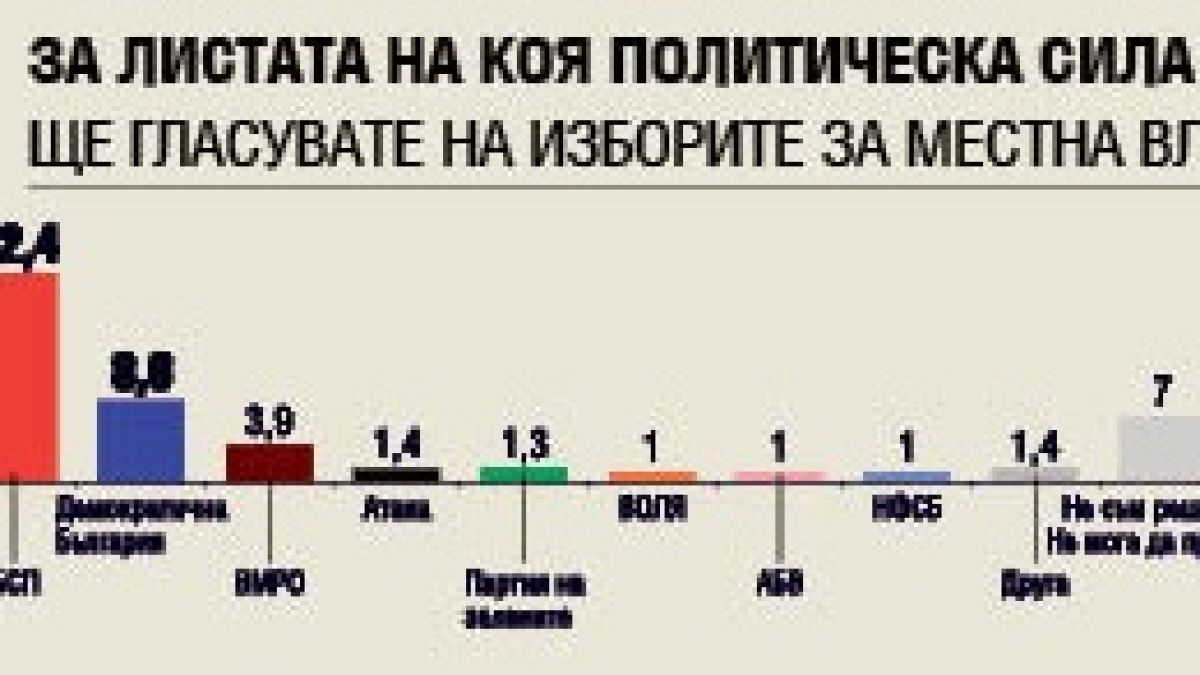 Ново проучване: Кой и с колко ще спечели балотажа в София ГРАФИКИ