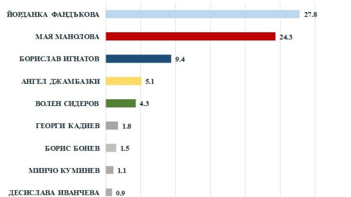„Медиана”: Сидеров и Джамбазки делят поравно патриотичния вот в София