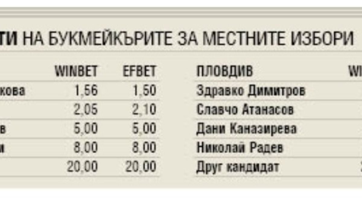 Букмейкъри отвориха залози за кметските избори в София