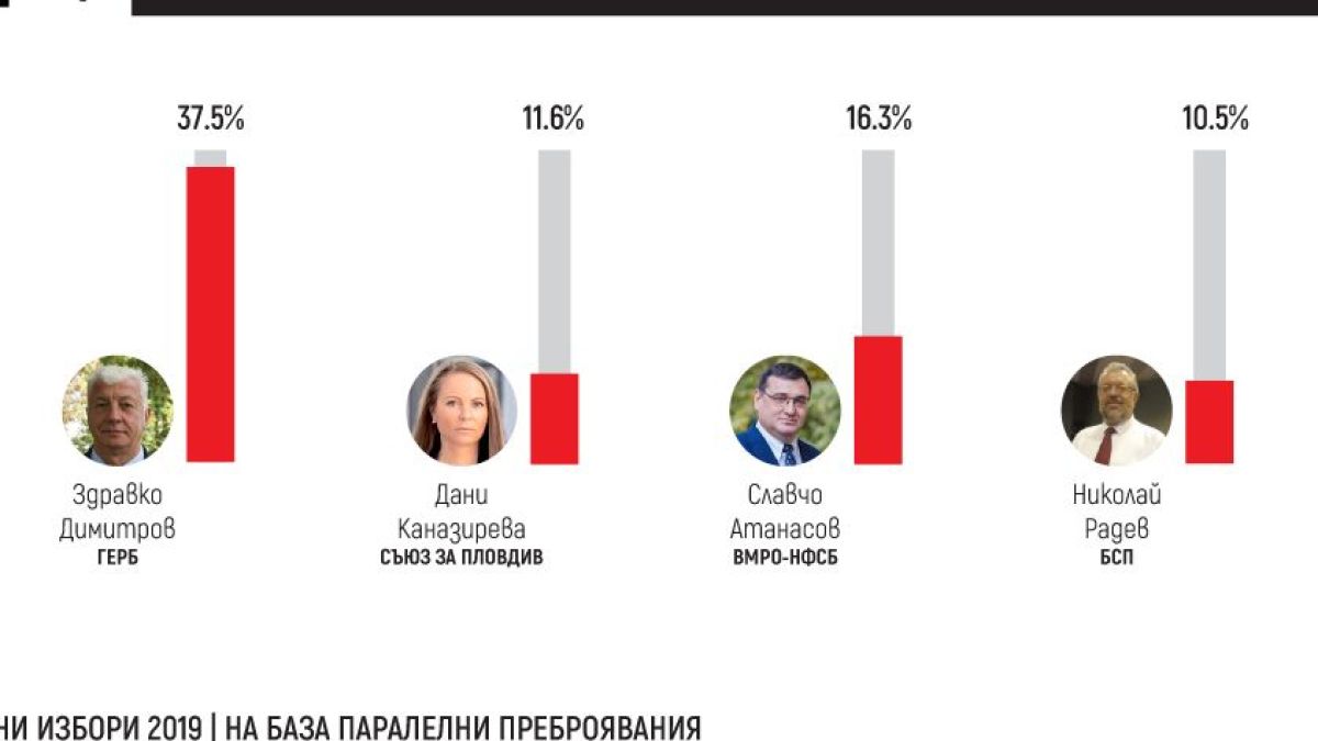 Обрат в Пловдив! Бомбата на вота се оказа по-интересна от очакваното