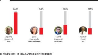 Обрат в Пловдив! Бомбата на вота се оказа по-интересна от очакваното