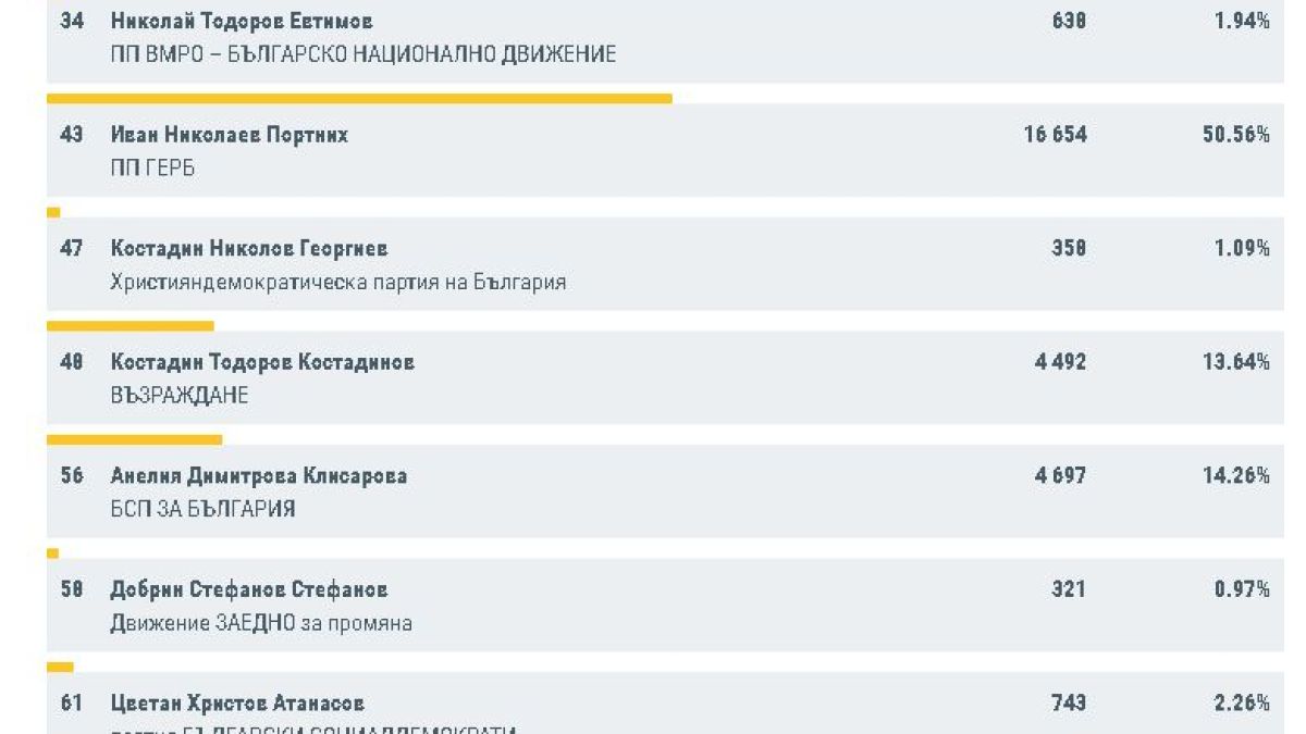 Невиждана интрига след първия тур във Варна: Последните данни от ЦИК сочат, че... ГРАФИКИ