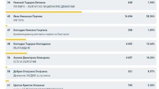 Невиждана интрига след първия тур във Варна: Последните данни от ЦИК сочат, че... ГРАФИКИ