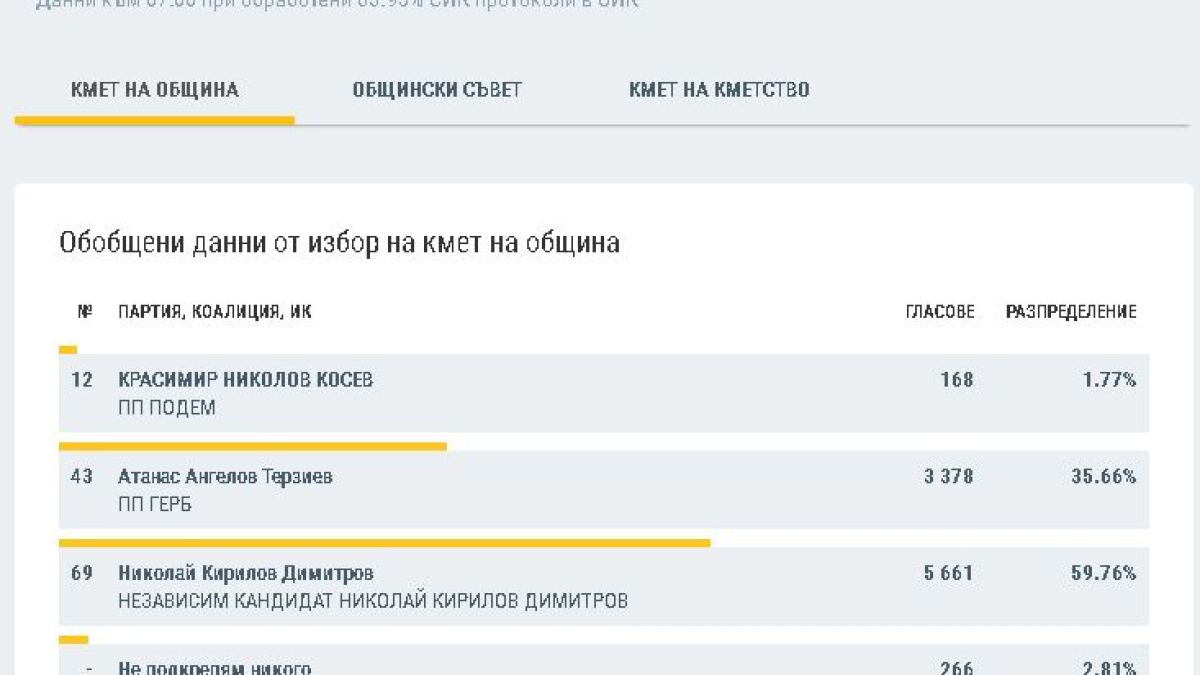 Последни данни за Несебър! Запазва ли челното място Николай Димитров въпреки ареста