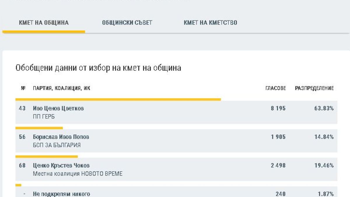 Има ли шанс Ценко Чоков да се върне в играта, ето какво сочат данните в ЦИК към 7:00 часа