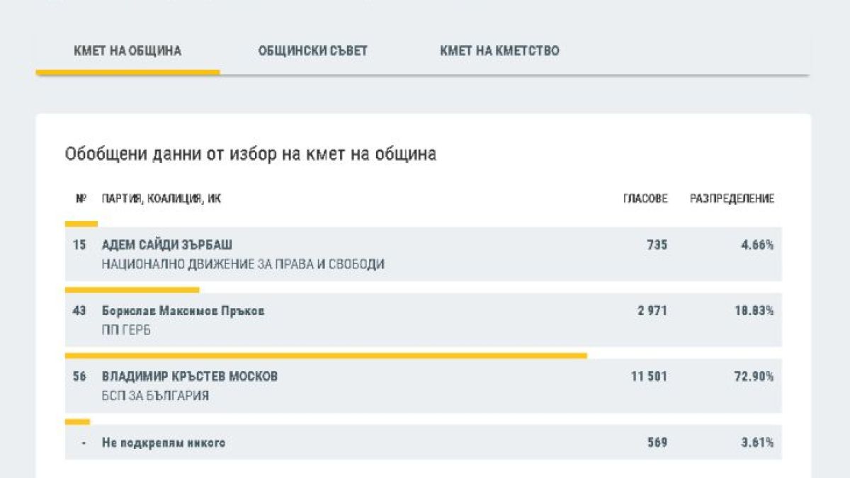 Кмет спечели седми мандат и шашна с преднина, ето къде