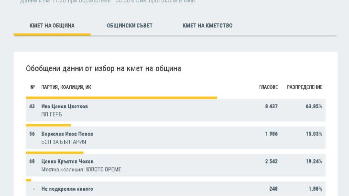 ГРАФИКА показва как властта се изплъзна на Ценко Чоков