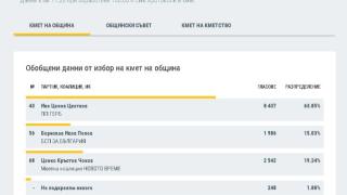 ГРАФИКА показва как властта се изплъзна на Ценко Чоков