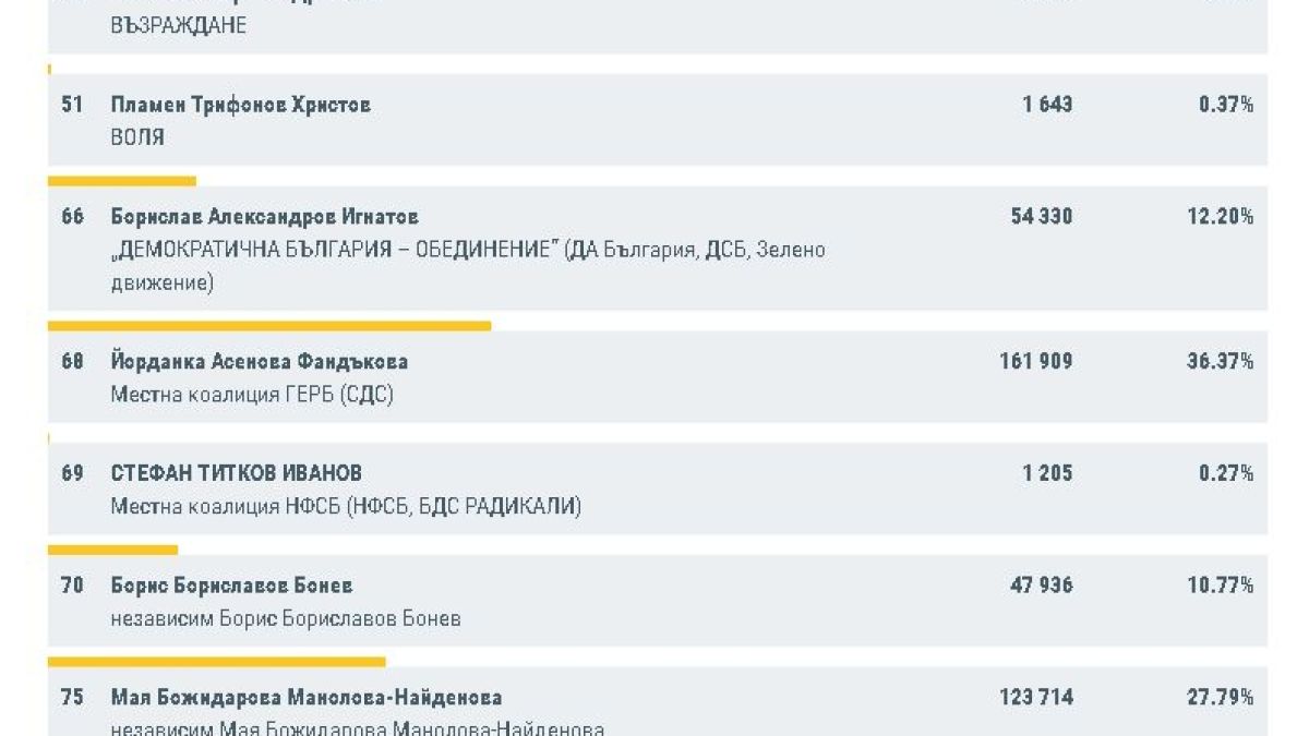 Ето каква е разликата между Фандъкова и Манолова при 100% обработени протоколи ДАННИ