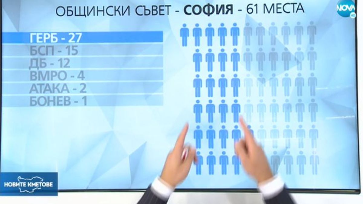 ГРАФИКИ показват разпределението на общинските съветници в София, Пловдив и Варна