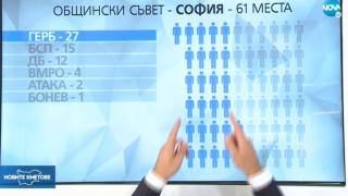 ГРАФИКИ показват разпределението на общинските съветници в София, Пловдив и Варна