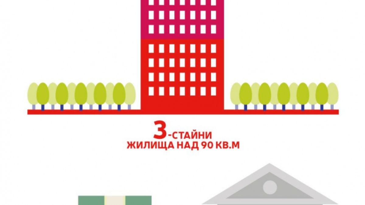Пощенска банка: От началото на 2019 г. има ръст в търсенето на по-големи имоти и жилищното кредитиране