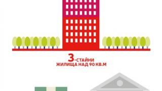 Пощенска банка: От началото на 2019 г. има ръст в търсенето на по-големи имоти и жилищното кредитиране