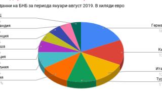 Черно на бяло: Ето с какво България търгува най-много