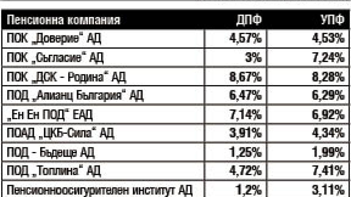 Изчисления: Пенсионните фондове носят до 8% доходност ТАБЛИЦА
