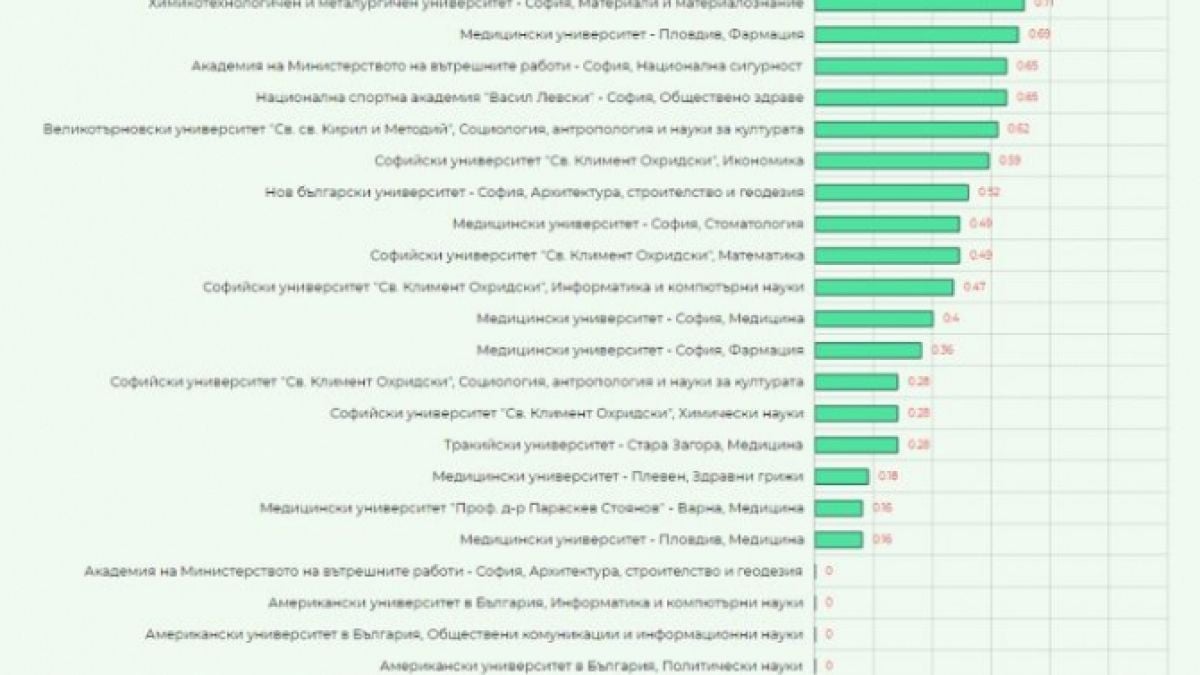 Вижте с какви дипломи от наши ВУЗ може да изкарвате над 4000 лева на месец ГРАФИКИ 