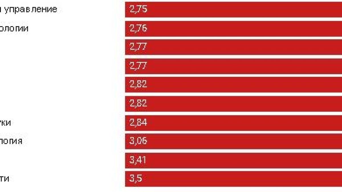 Специалностите, които създават най-много безработни