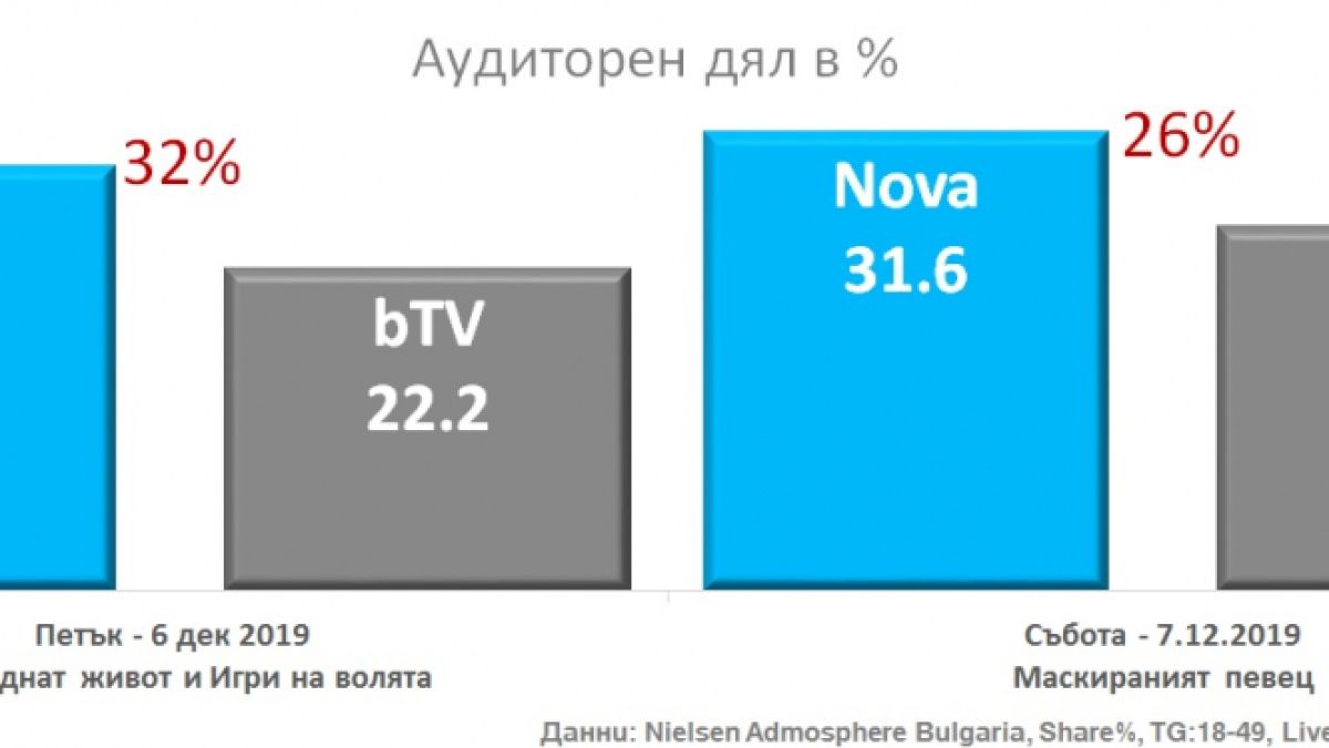 Висок зрителски интерес към финалите на три от ключовите продукции на NOVA