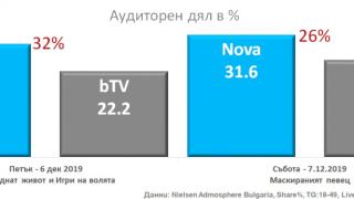 Висок зрителски интерес към финалите на три от ключовите продукции на NOVA