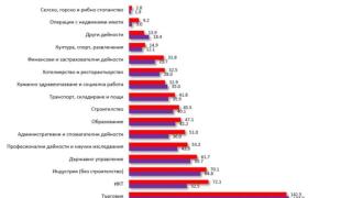 Стана ясно какви заплати ще взимаме през 2023 г.