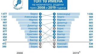 Това са най-популярните имена у нас за 2019 г. ГРАФИКИ 