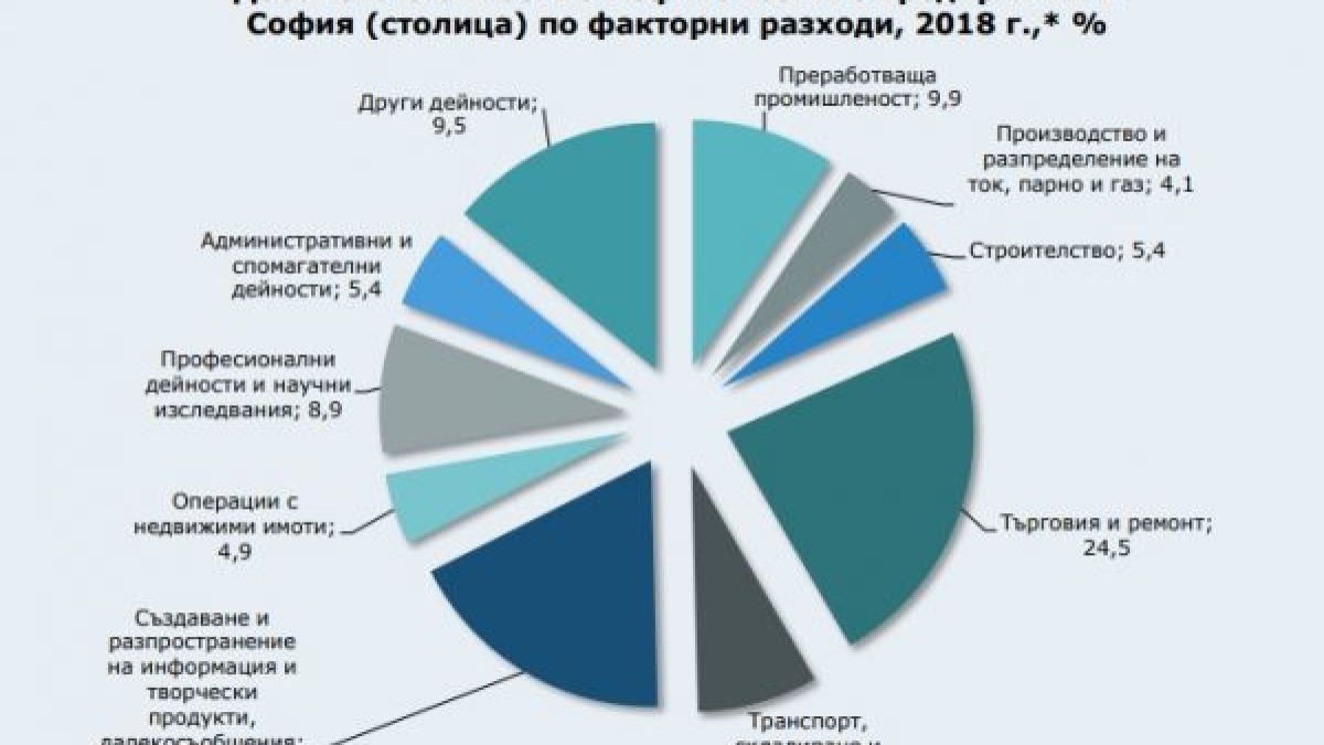 София изкарва 40% от парите на България