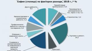 София изкарва 40% от парите на България