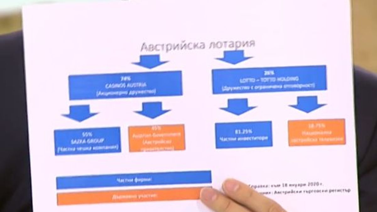 Шефът на "Националната лотария" разгроми аргументите на Симеонов за национализацията на хазарта 