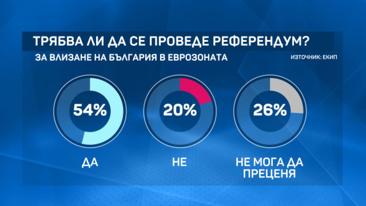 Горещо проучване показва колко от българите са "за" и "против" въвеждането на еврото