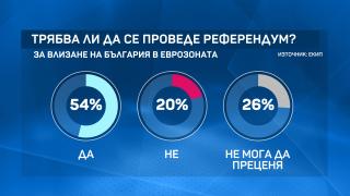 Горещо проучване показва колко от българите са "за" и "против" въвеждането на еврото