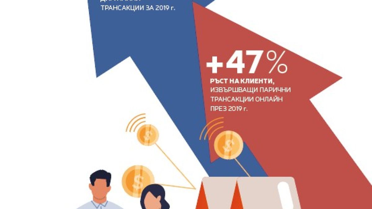 Пощенска банка: С близо 50% расте броят на клиенти, които ползват онлайн банкиране само за година