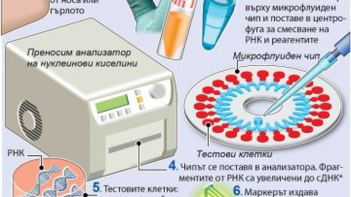 Добрата новина: САЩ са готови с експресен тест за COVID-19