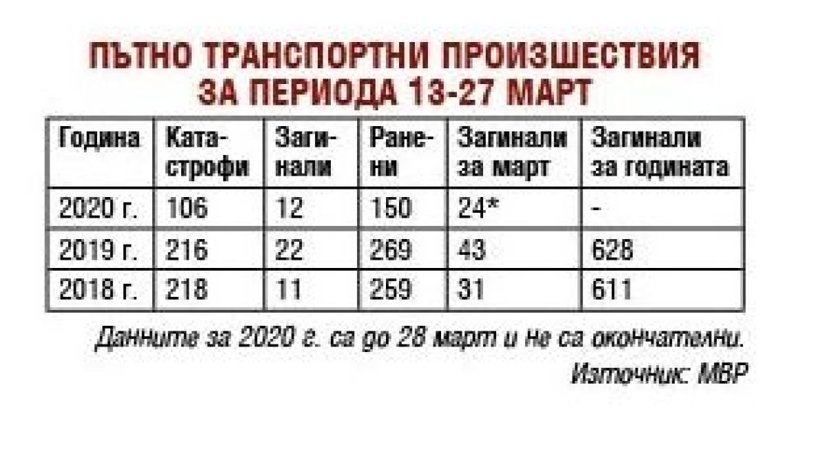 От КАТ отчитат нещо невиждано заради COVID-19 ТАБЛИЦА