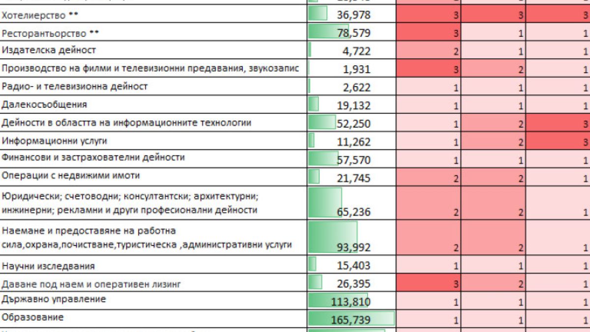 Това са секторите на българската икономика, които ще пострадат най-много от пандемията