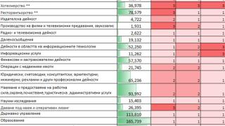 Това са секторите на българската икономика, които ще пострадат най-много от пандемията